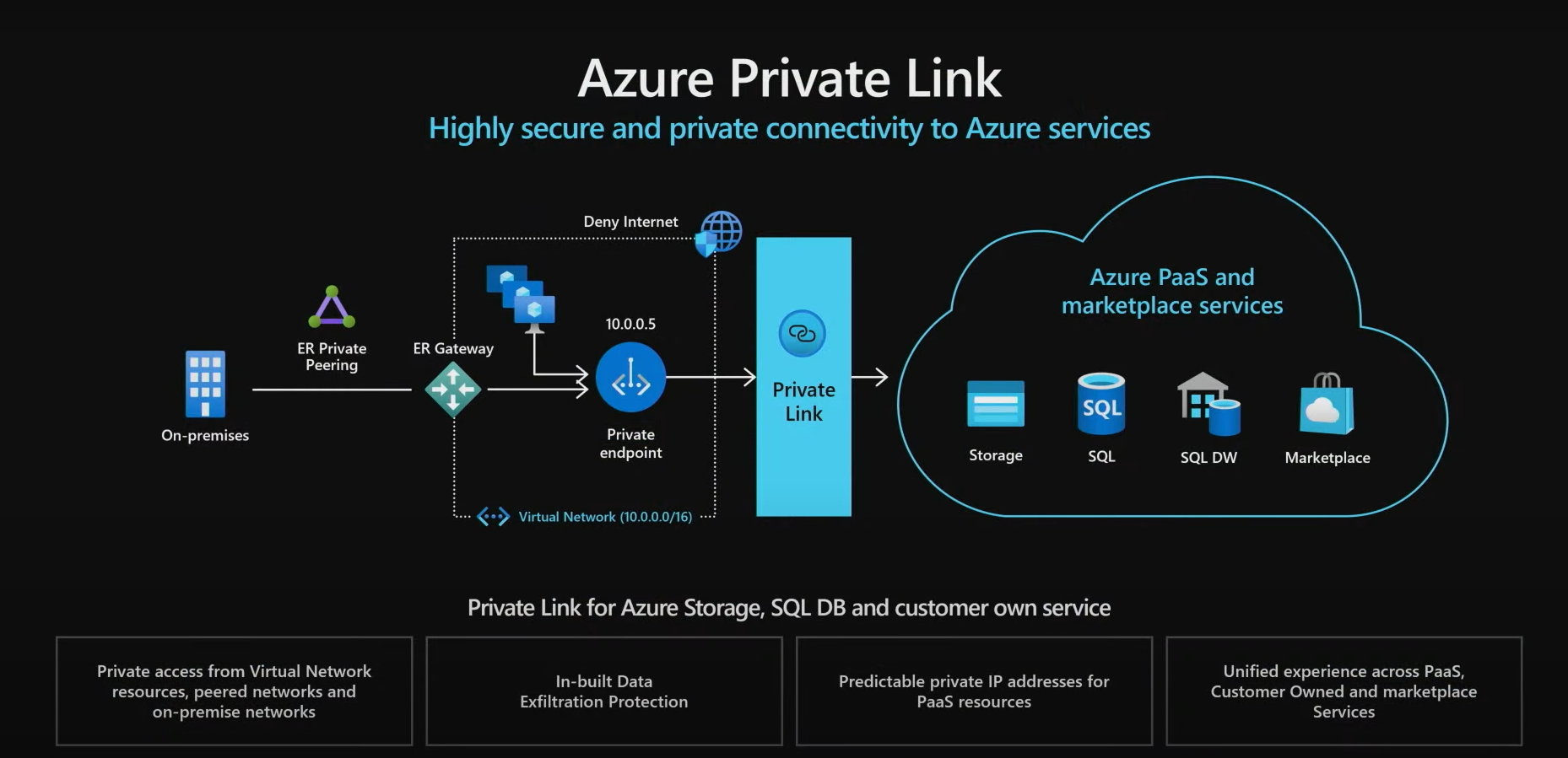 Azure's private link